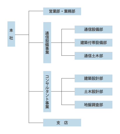 組織図