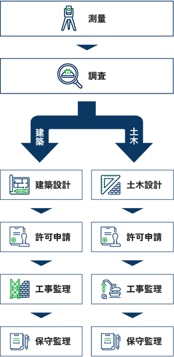 測量から設計、申請、工事監理、保守管理までの一貫サポート体制
